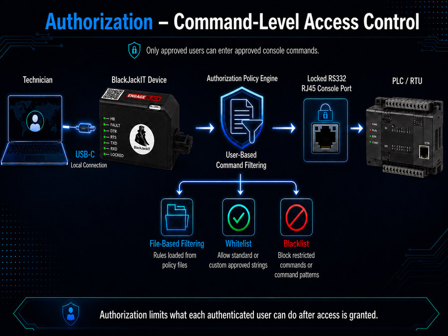 User-based command filtering and command-level access control