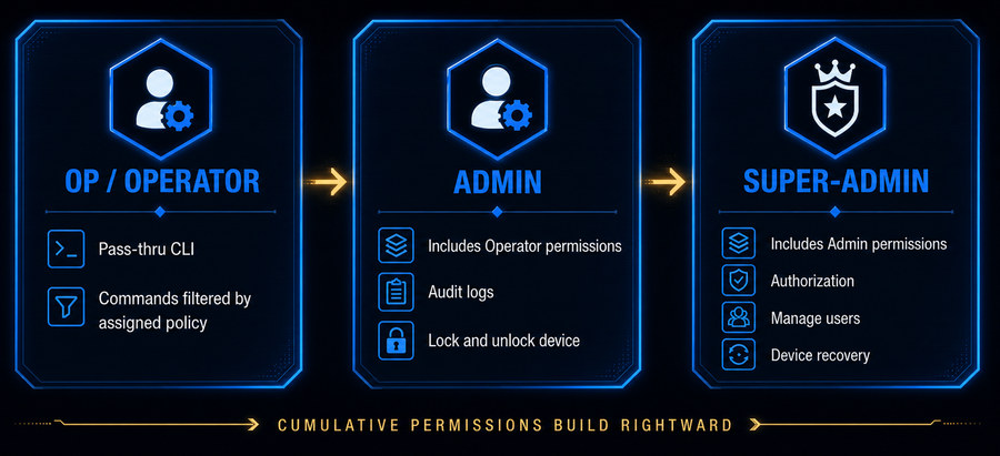 BlackJackIT authorization hierarchy