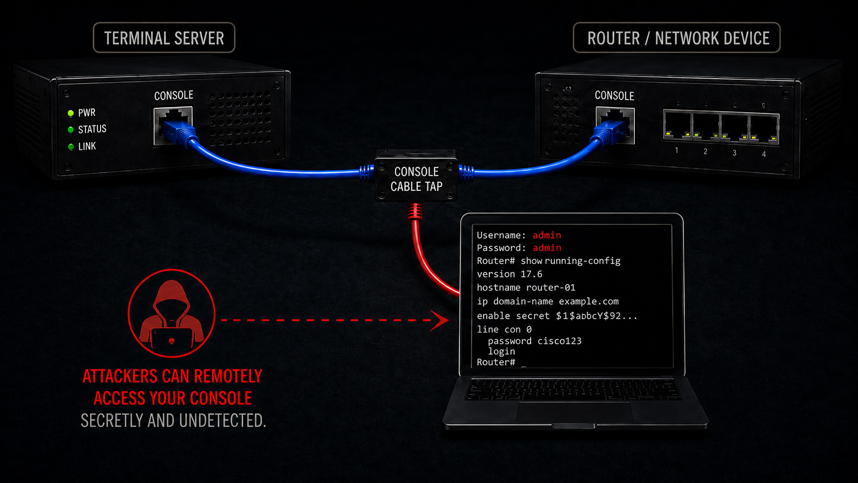 Console cable tap exposing credentials and creating a hidden remote-access path