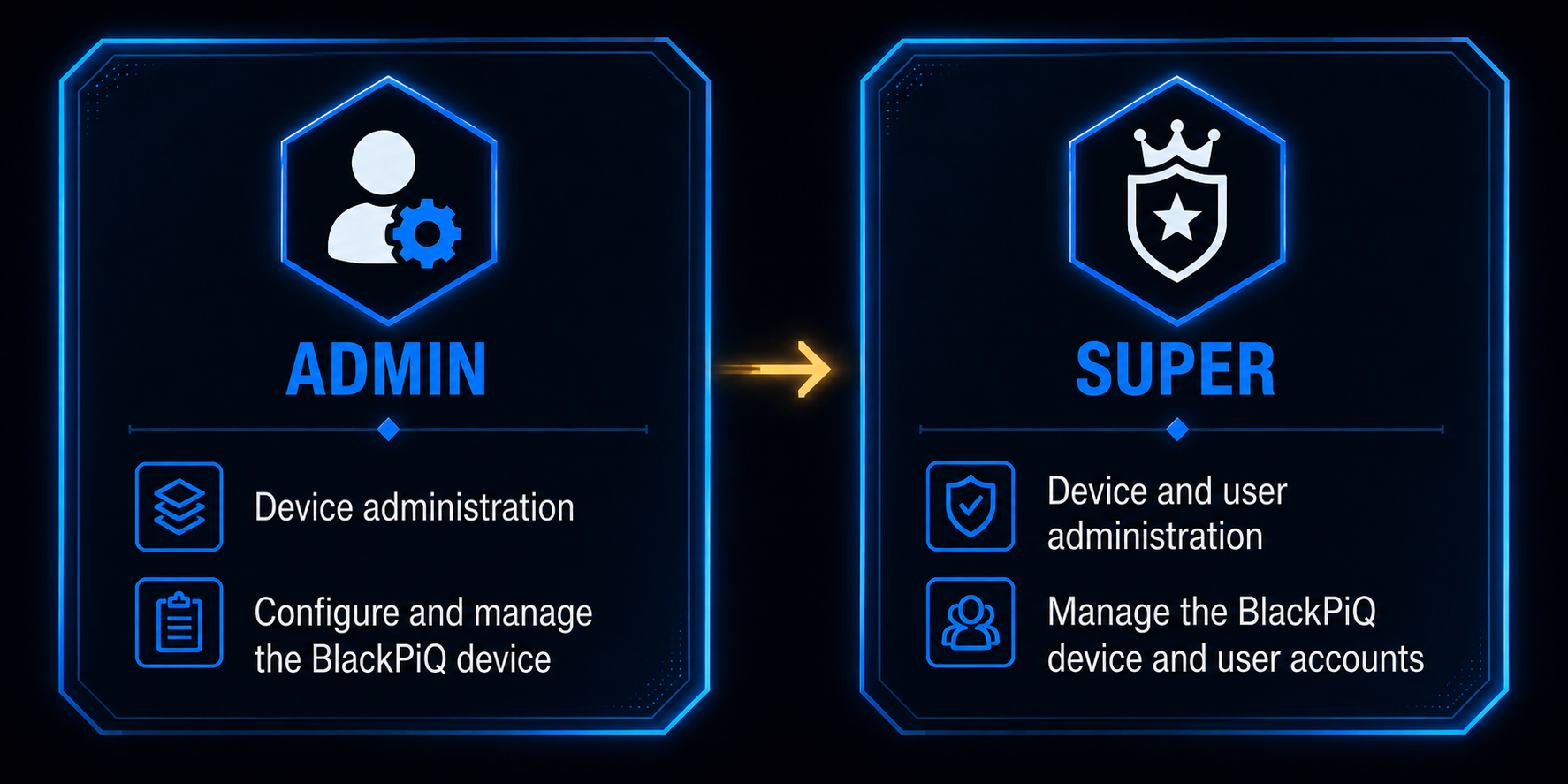 BlackPiQ Admin role for device administration and Super role for device and user administration