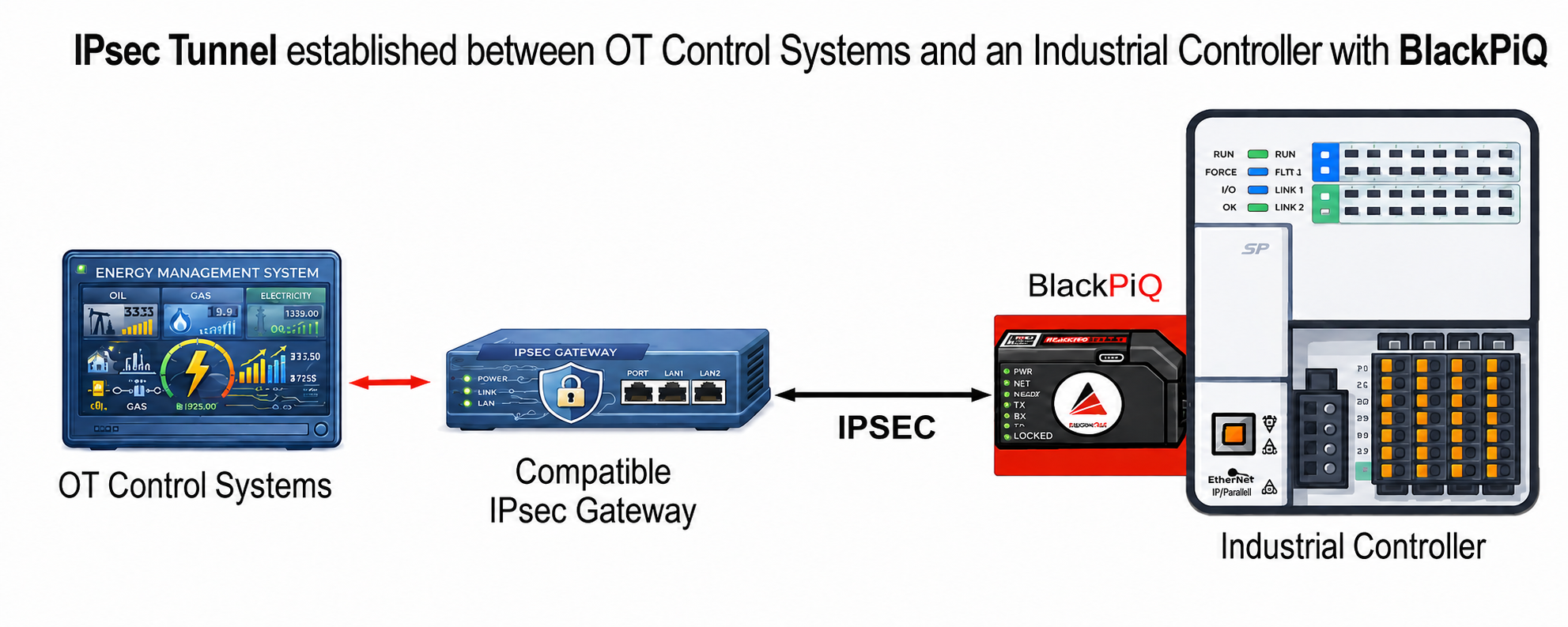 IPsec tunnel from OT control systems through a compatible IPsec gateway and BlackPiQ to an industrial controller