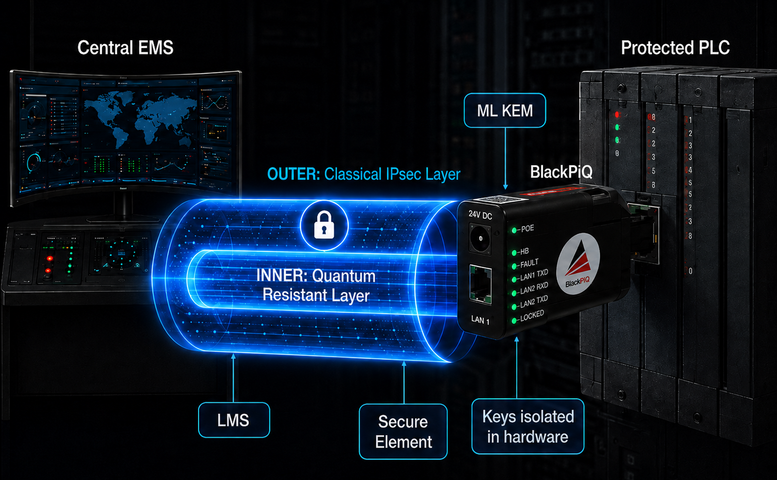 OT control system connected to a 24V-powered BlackPiQ and protected controller through conventional IPsec with an optional inner quantum-resistant conduit