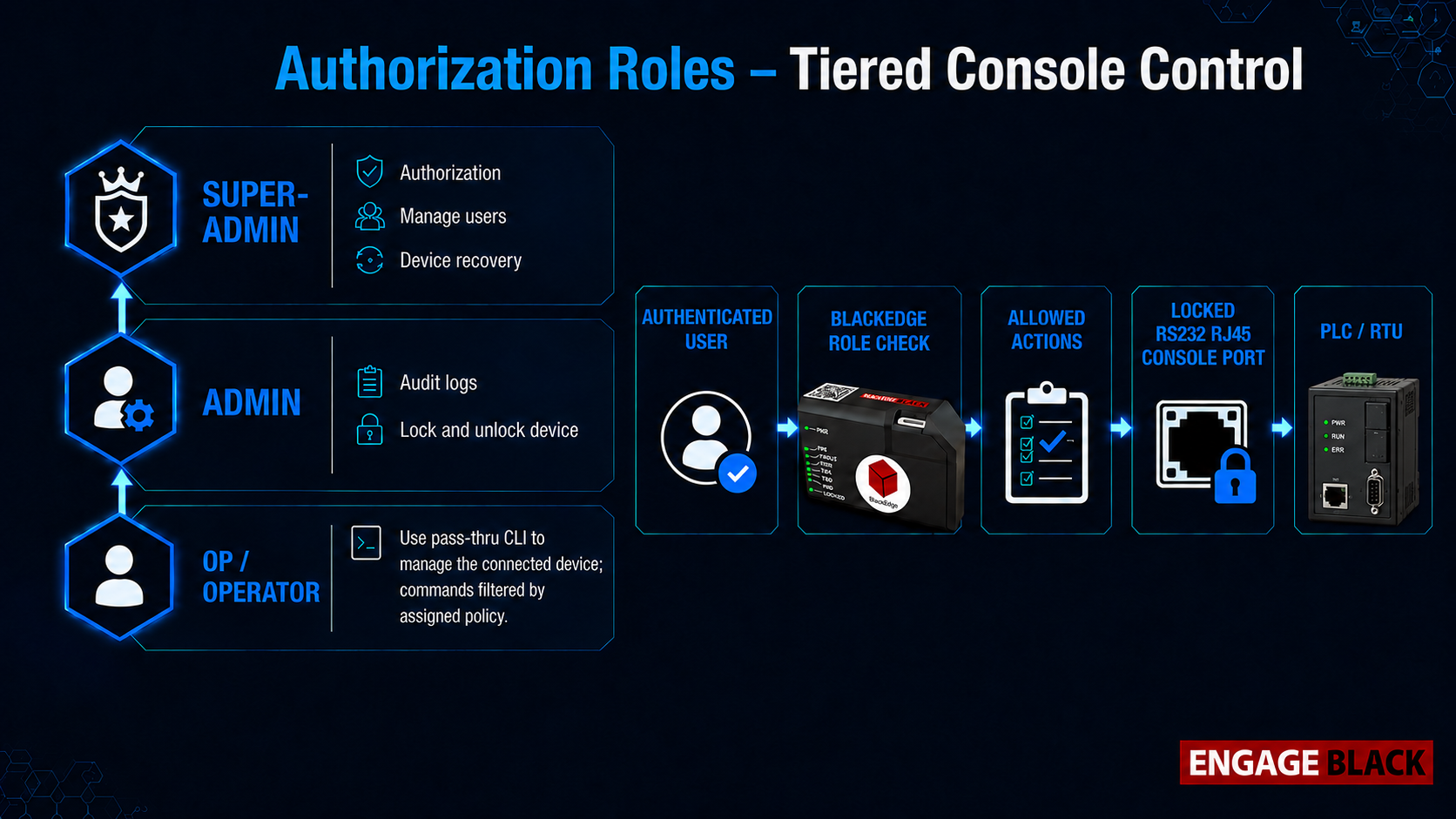 BlackEdge Super-Admin, Admin, and Operator access roles