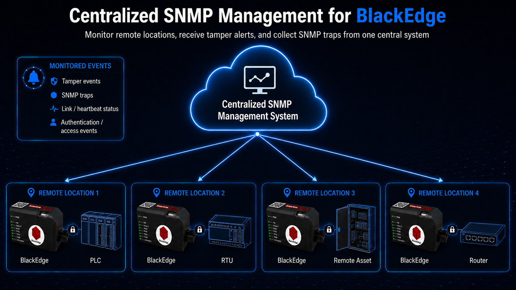Central SNMP monitoring across remote BlackEdge locations