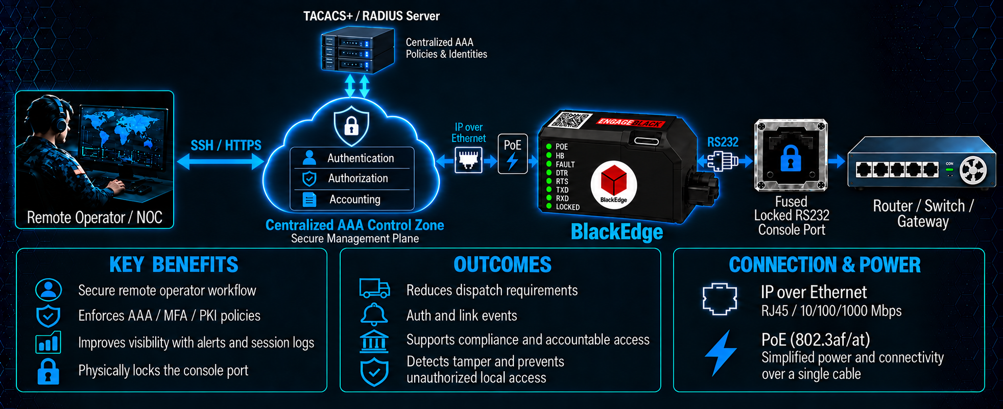 Remote operator via Ethernet and PoE to BlackEdge, a locked RS232 console port, and router, switch or gateway; key benefits and outcomes