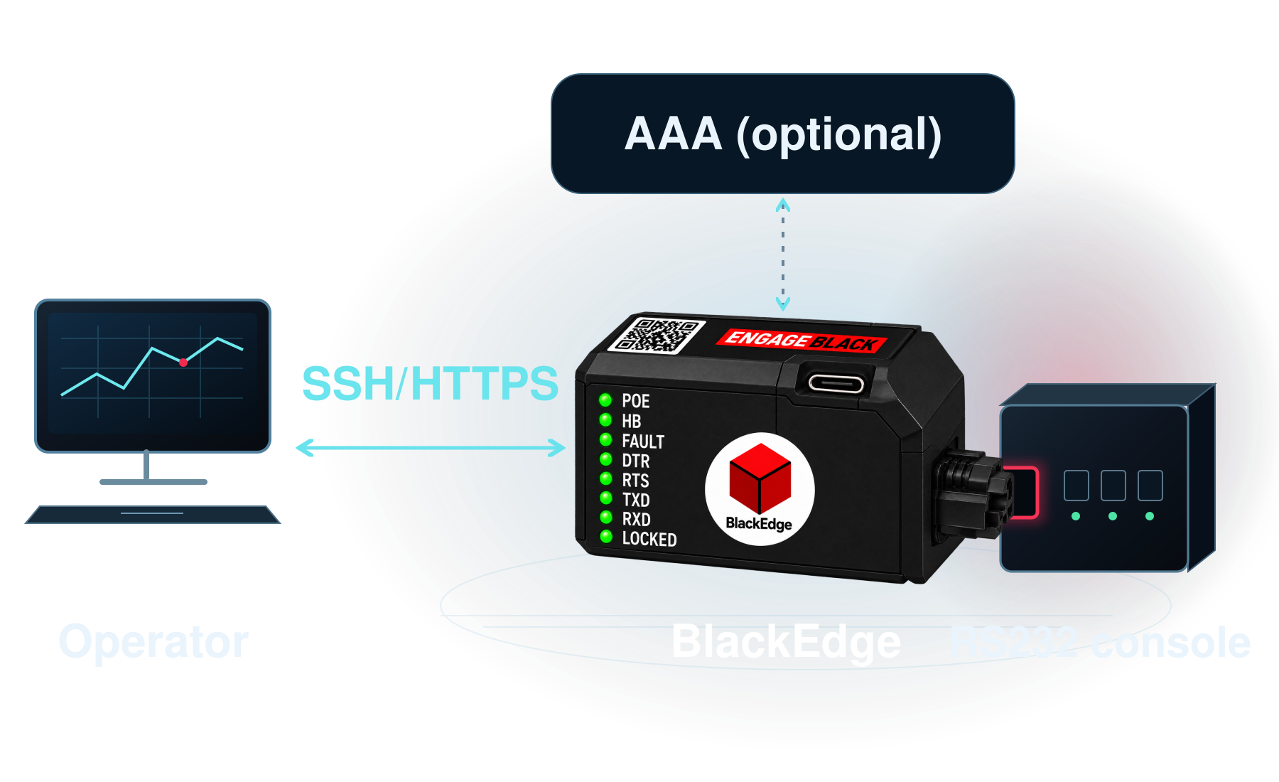 Simplified BlackEdge diagram: remote operator connects by SSH or HTTPS over Ethernet to BlackEdge, physically locked to a router or switch RS232 console. Optional TACACS+ or RADIUS AAA is a separate side connection.