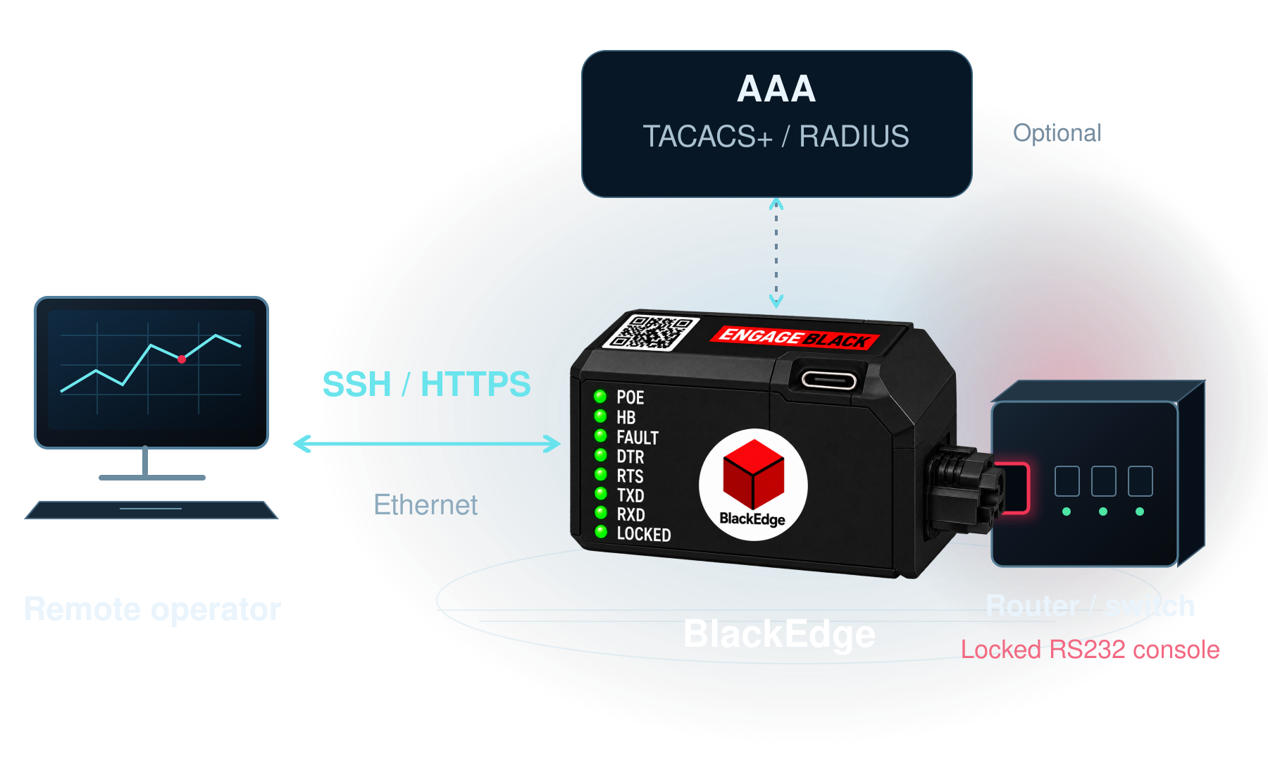 Simplified BlackEdge diagram: remote operator connects by SSH or HTTPS over Ethernet to BlackEdge, physically locked to a router or switch RS232 console. Optional TACACS+ or RADIUS AAA is a separate side connection.